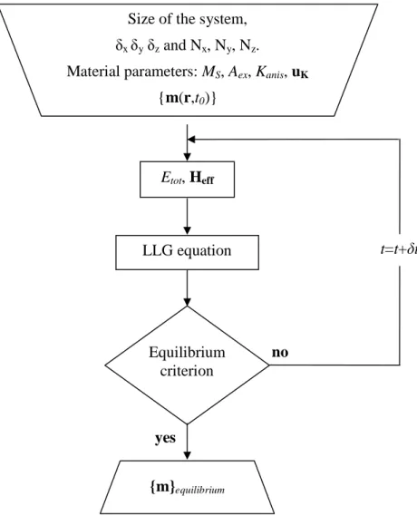 Figure II.3: Flowchart of the GL_FFT software. Etot, HeffLLG equation Equilibrium criterion {m}equilibriumyes no  t=t+δt Size of the system, 