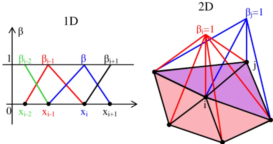 Figure II.4 shows a schematic representation of such 1D and 2D test functions: 