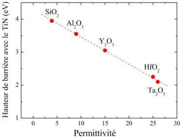 Figure I.16. Hauteur de barrière formée par différents oxydes avec le TiN ( qφ M = 4 