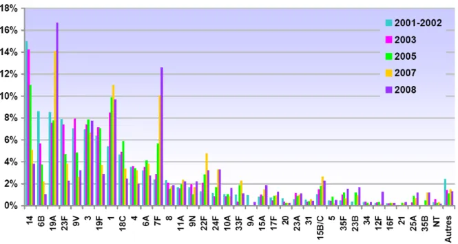 Figure 5: Analyse de la distribution des sérotypes des souches invasives de pneumocoque (Hémocultures,  LCR) tout âge confondu entre 2001 et 2008