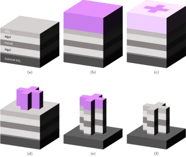 Figure 2.15 – Schéma d’un empilement typique (a) après dépôt, (b) après enduction de la résine, (c) après l’étape d’insolation, (d) après développement, (e) après gravure par IBE et (f) après retrait de la résine.