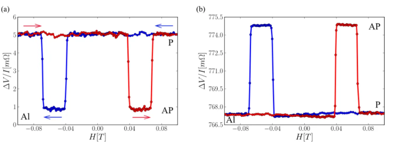 Figure 2.4: V /I measurements in (a) Non-Local and (b) Local (GMR) probe configurations shown in Fig.2.3(b-c), recorded at T = 77 K for Py/Al nano-device made using the multi-level nano-fabrication method