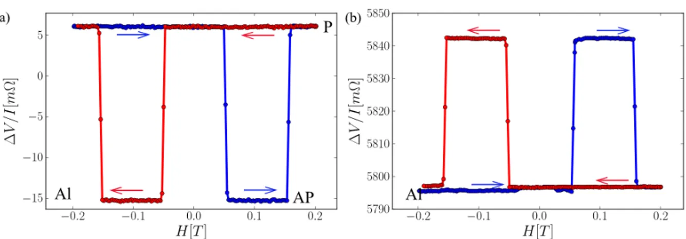 Figure 2.8: V /I measurements in (a) the Non-Local and (b) Local (GMR) probe configurations (shown in Fig.2.3(b-c)) recorded at T = 77 K, for Py/Al nano-device made using the multi-angle evaporation method