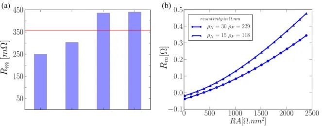 Figure 3.3: (a) Measured interface resistance using a four probe connection to a single F/N interface for four nano-structures in a given sample set