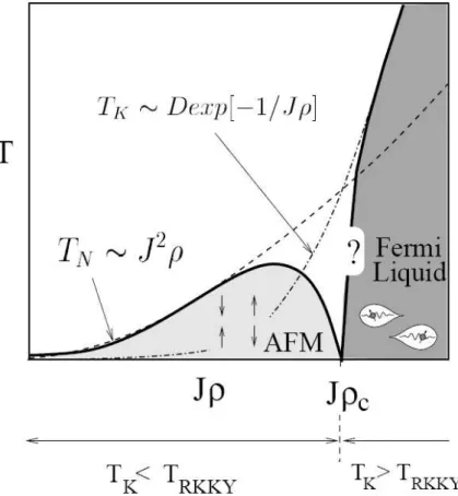 Figure 1.4: Doniach phase diagram. The ground state of the system can be tuned between Kondo and AFM by varying the coupling constant J