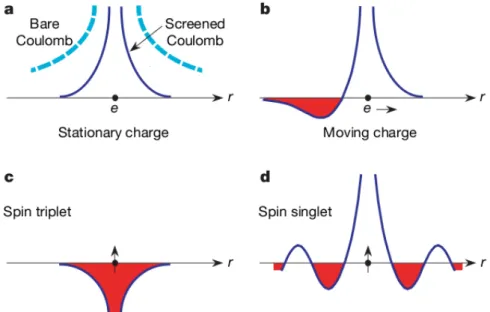 Figure 1.11: Charge and spin interaction versus distance. a and b charge-charge interaction, no-interactions when the electron is at rest as the charge is balanced between ions and the electron cloud