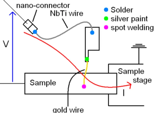 Figure 2.14: Scheme for the measure of the electrical contact resistance. Current is applied through a voltage contact and the sample holder (cold end)