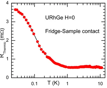 Figure 2.15: Fridge-sample thermal contact obtained from thermal conductivity data