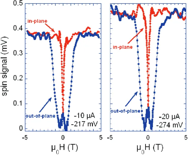 Figure 3.13 : High magnetic field dependence of the spin signal for two different bias currents