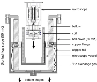 Figure 1.10 Scheme of the microscope and coil setup on the 50 mK stage.
