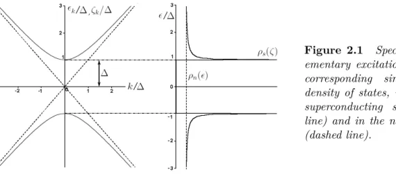 Figure 2.1 Spectrum of el- el-ementary excitations and the corresponding single-particle density of states, in the BCS superconducting state (solid line) and in the normal state (dashed line).