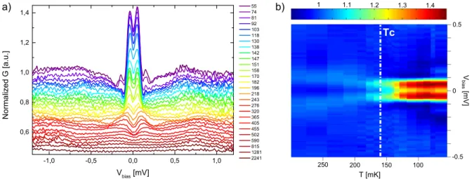 Figure 2.8 Temperature evolution in the contact regime (R tunnel =5.4 kΩ) (1) - (a) Temperature dependence of the conductance