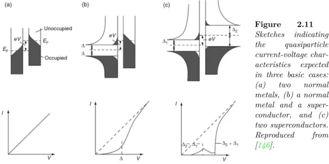 Figure 2.11 Sketches indicating the quasiparticle current-voltage  char-acteristics expected in three basic cases: