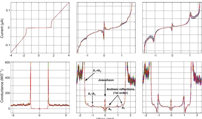 Figure 2.14 Typical I-V characteristics (up) and conductance spectra (bottom) measured with a superconducting lead tip