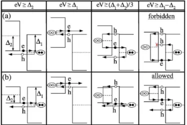 Figure 2.15 Schematic repre- repre-sentation of the most pronounced MARs in asymmetric SIS  tun-nel junctions