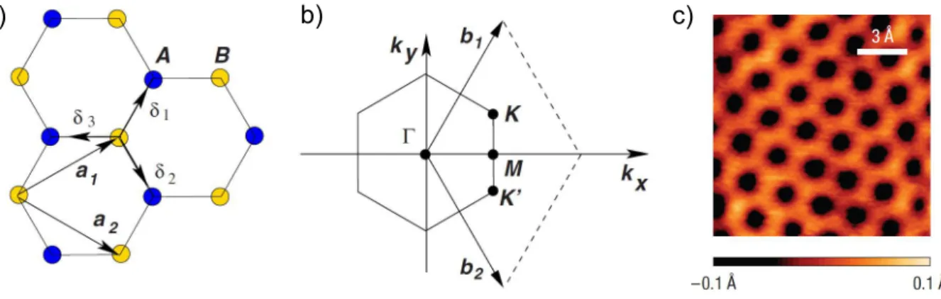 Figure 3.2 Graphene crystallographic structure a) In the real space. The Bravais lattice is defined by the vectors a 1 and a 2 and two atoms (A and B)