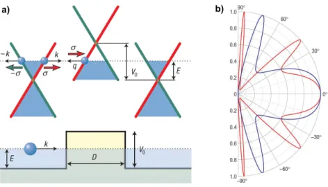 Figure 3.5 a) Schematic diagram of the quasiparticles spectrum in graphene. When an electron meets a potential barrier, it can be transmitted as it exists available hole states in the barrier.