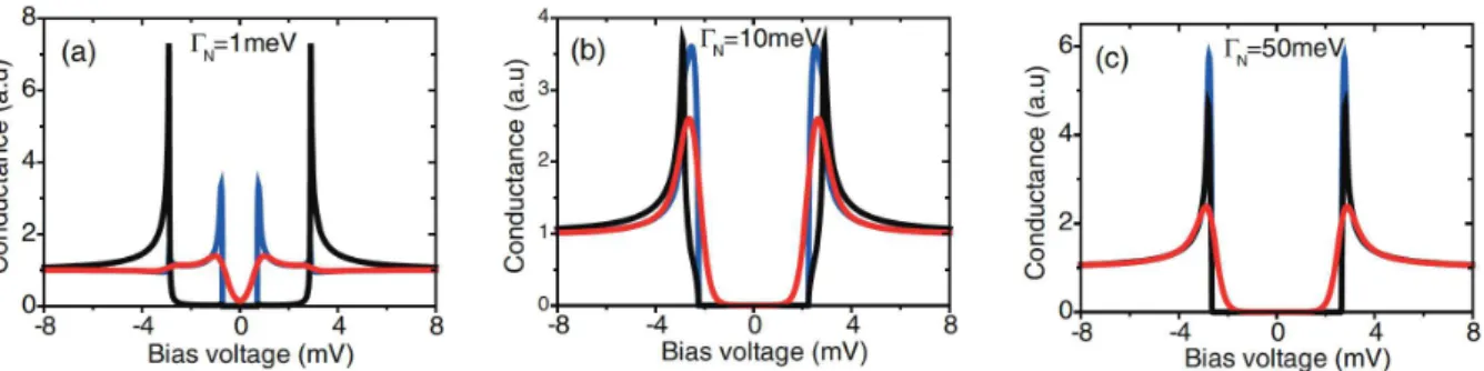 Figure 3.10 McMillan’s model of the superconducting proximity effect - DOS of the SN sandwich for N S d S /N N d N = 20 (thick S as compared to N) and different values of the coupling parameter Γ N 