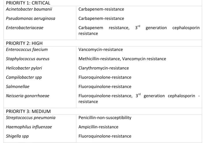 Table 3: Priority pathogen list for R&amp;D of new antibiotics, published by WHO in February 2017.