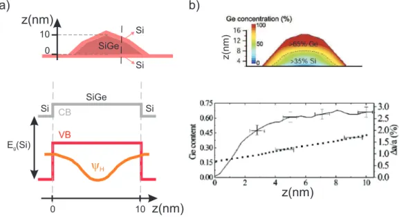 Figure 1.4: a) TOP: scheme of a nanostructure with a simplified composi- composi-tional cross-section