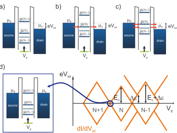 Figure 2.8: Schematic diagrams of the electrochemical potential levels for different gate voltages (V g )