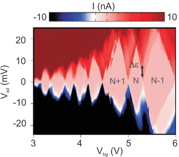 Figure 2.10: Stability diagram of a SiGe island coupled to Al leads taken from [13]. A 50 mT magnetic field perpendicular to the substrate plane was applied in order to suppress the superconductivity in the contacts