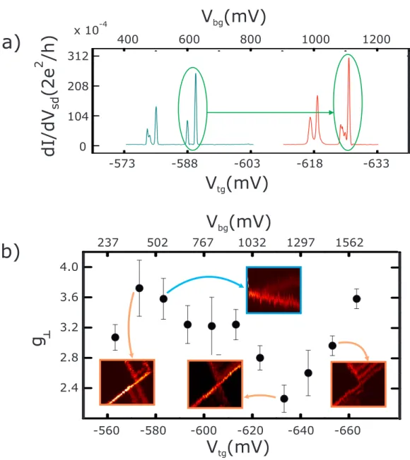 Figure 3.4: a) Plot of dI/dV sd versus V bg (swept) and V tg (estimated from V bg ) for V sd = 1 mV showing how two resonant peaks move while changing the value of the external electric field, i.e
