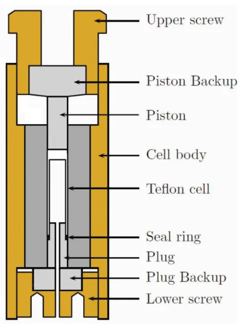 Figure 2.7: Schema detailing the different components of the piston-cylinder pressure cell.