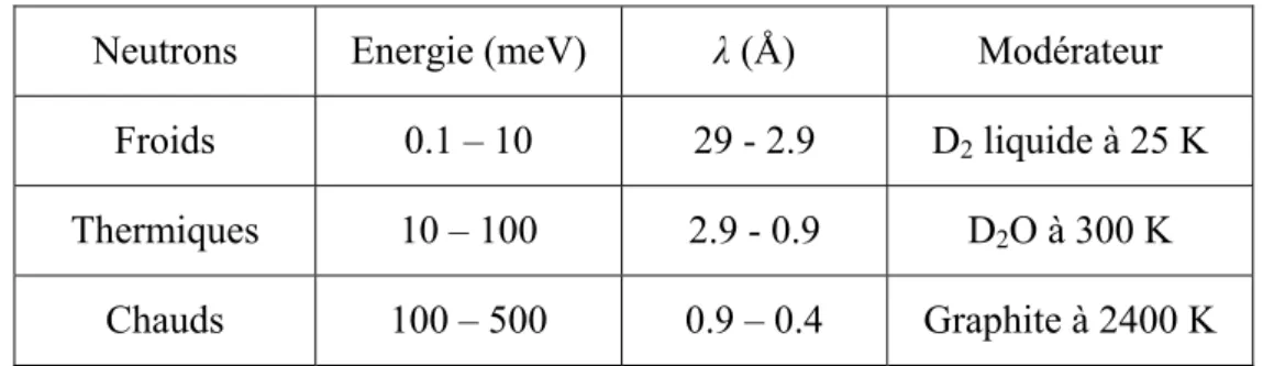 Tableau 4: Energies, longueurs d’onde et modérateurs pour les trois types de neutrons produits  à l’ILL (Yellow Book, ILL, http://www.ill.fr)