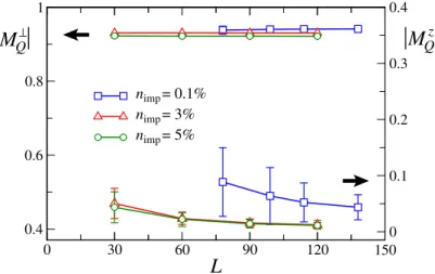 Figure 4.3: Zero-temperature transverse | M Q ⊥ | and longitudinal | M Q z | antiferromagnetic order parameters at H/J = 3 for clusters with diﬀerent concentration of vacancies n imp and diﬀerent linear size L.