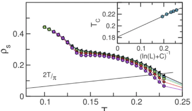 Figure 4.6: Finite size scaling for H = 4J . Top panels show the PM–V transition, bottom panels illustrate the transition to the impurity-induced cone phase