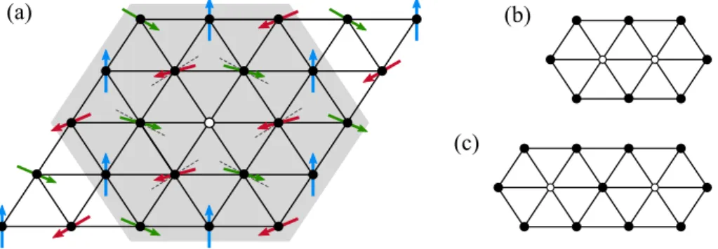 Figure 4.9: (a) An example of spin distortions around the impurity in the classical 120 ◦ ordered state