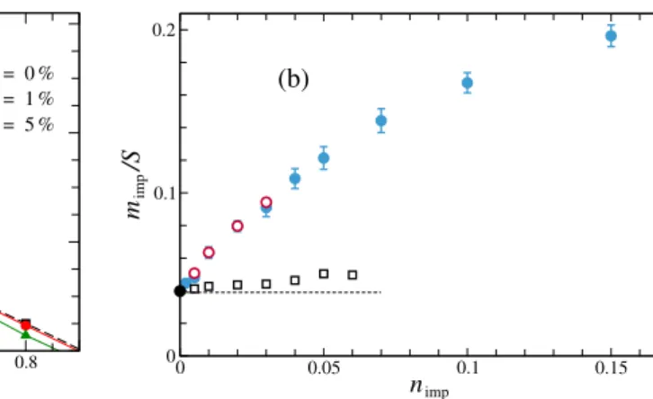 Figure 4.10: Impurity moment m imp manifests itself as a Curie-like divergence of χ at T → 0 (a).