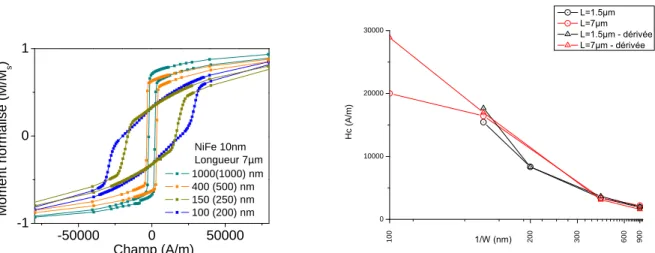 Figure 2.21: Effet de la largeur des plots sur le champ coercitif