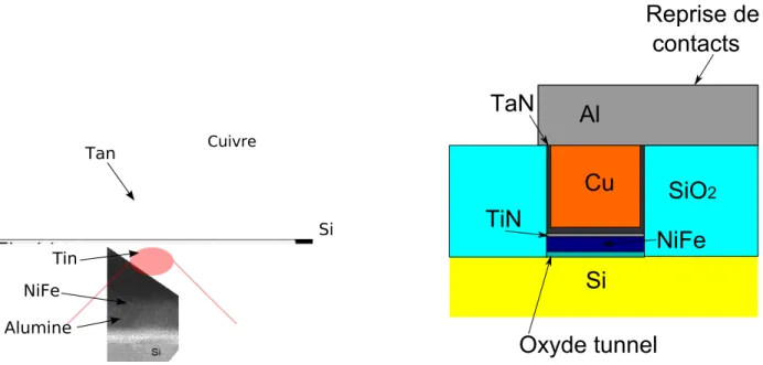 Figure 3.3: Image TEM d’une diode FMIS, agrandissement de l’interface FMIS et repré- repré-sentation schématique de la structure
