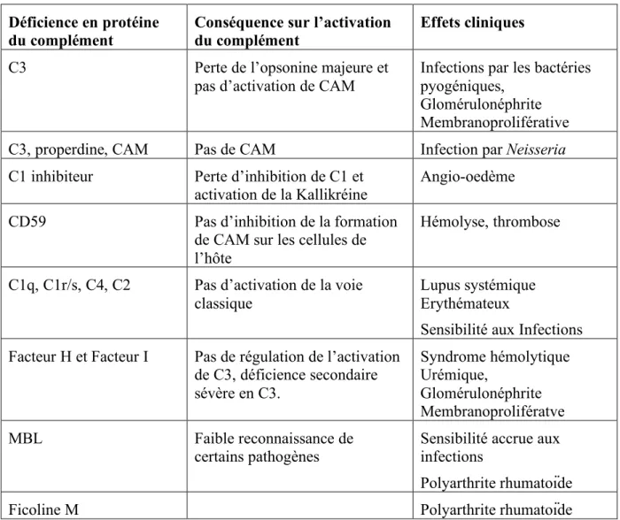 Tableau  III :  Effets  cliniques  de  déficience  dans  les  protéines  du  complément