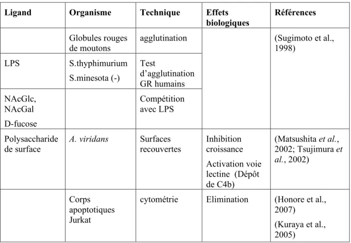 Tableau  VI :  Spectre  de  reconnaissance  de  la  ficoline  H  et  effets  biologiques  connus  (LPS, lipopolysaccharide) 