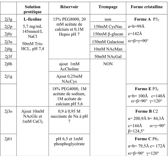 Tableau IX : Conditions de cristallisation des domaines fibrinogène de la ficoline L 
