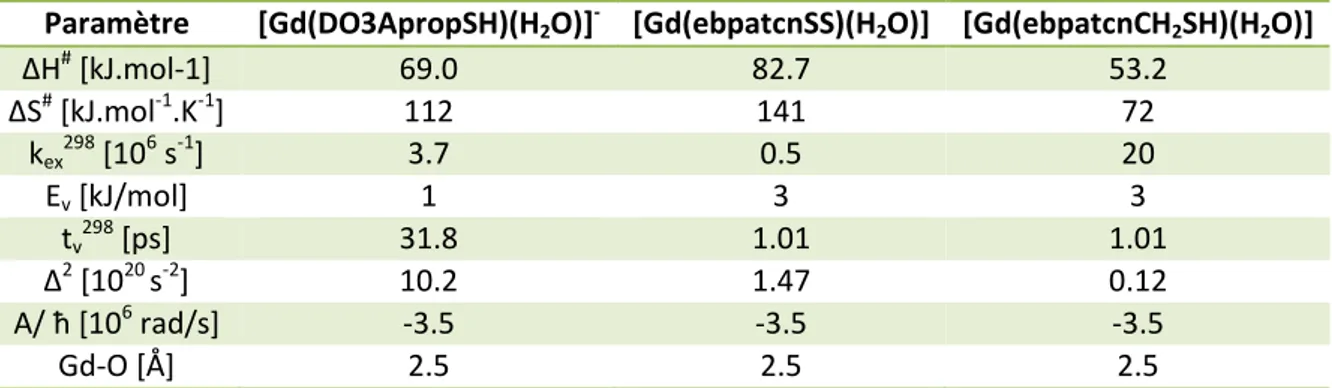 Tableau II-3: Paramètres utilisés pour la modélisation de la courbe 1/T 2r  = f(T) des complexe  [Gd(DO3ApropSH)(H 2 O)] - , [Gd(ebpatcnSS)(H 2 O)]et [Gd(ebpatcnCH 2 SH)(H 2 O)] 