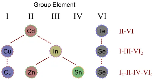 Figure 12: Formation of stoichiometric I 2 –II–IV–VI 4  compounds can be achieved by a sequential replacement of  cations