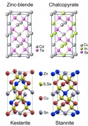 Figure 16: Crystal structure representation of binary, ternary and quaternary compounds