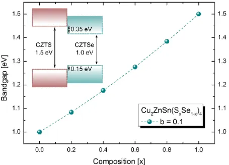 Figure 18: Cu 2 ZnSn(S x Se 1-x ) 4  bandgap variation as function of the composition (x)