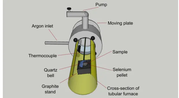 Figure 23: Cross-section of the tubular furnace employed for selenization process. 
