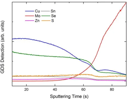 Figure 29 shows a typical GDS spectrum of CZTSSe layer synthesized on Mo. 