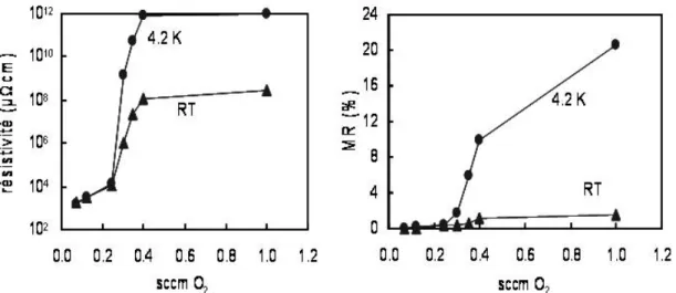 Fig. 1.9. À gauche : résistivité de films d’agrégats Co partiellement oxydées, en fonction du  flux d’oxygène lors du dépôt