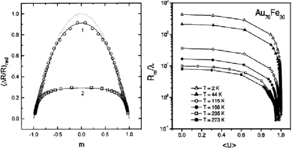 Fig. 1.16. À gauche : magnétorésistance en fonction de l’aimantation réduite d’alliages  désordonnés Co 10 Cu 90  (1) et Co 10 Cu 90  (2) magnétiquement corrélés