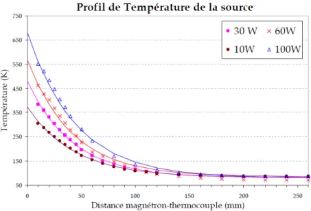 Fig. 2.8. Profil de température expérimental dans la source  en fonction de la puissance du magnétron