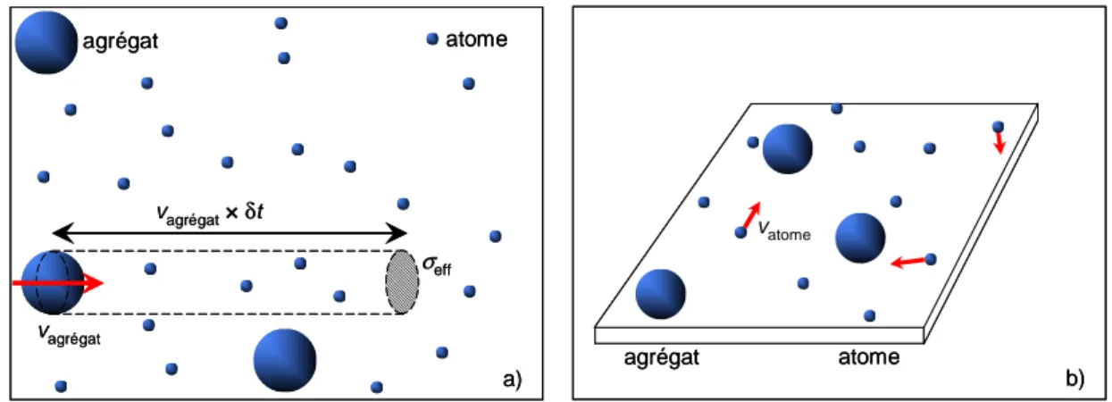 Fig. 2.9. a) Modèle de croissance par adjonction d'atomes en phase vapeur ;  b) modèle de croissance dans le cas d'un dépôt par épitaxie.