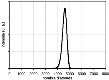 Fig. 2.10. Distribution de taille calculée pour des agrégats de cobalt. 