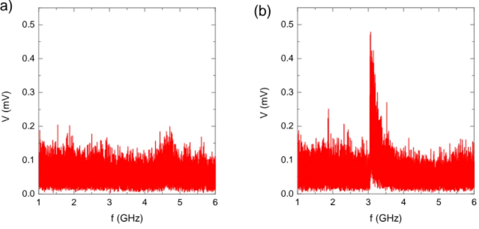 Fig. II.19 – Mesures successives de deux spectres d’un oscillateur vanne de spin. (a) La première mesure  ne montre que du bruit et aucun pic d’émission micro-onde